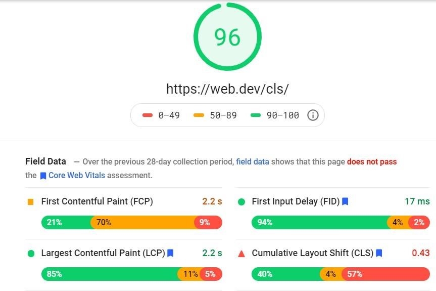 Kết quả kiểm tra Google PageSpeed Insights cho web.dev. Như bạn có thể thấy, trang web không vượt qua kiểm tra Core Web Vitals.