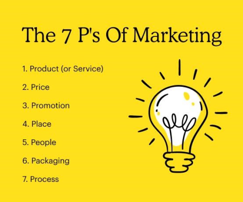 marketing mix and the 7 ps of marketing 842231
