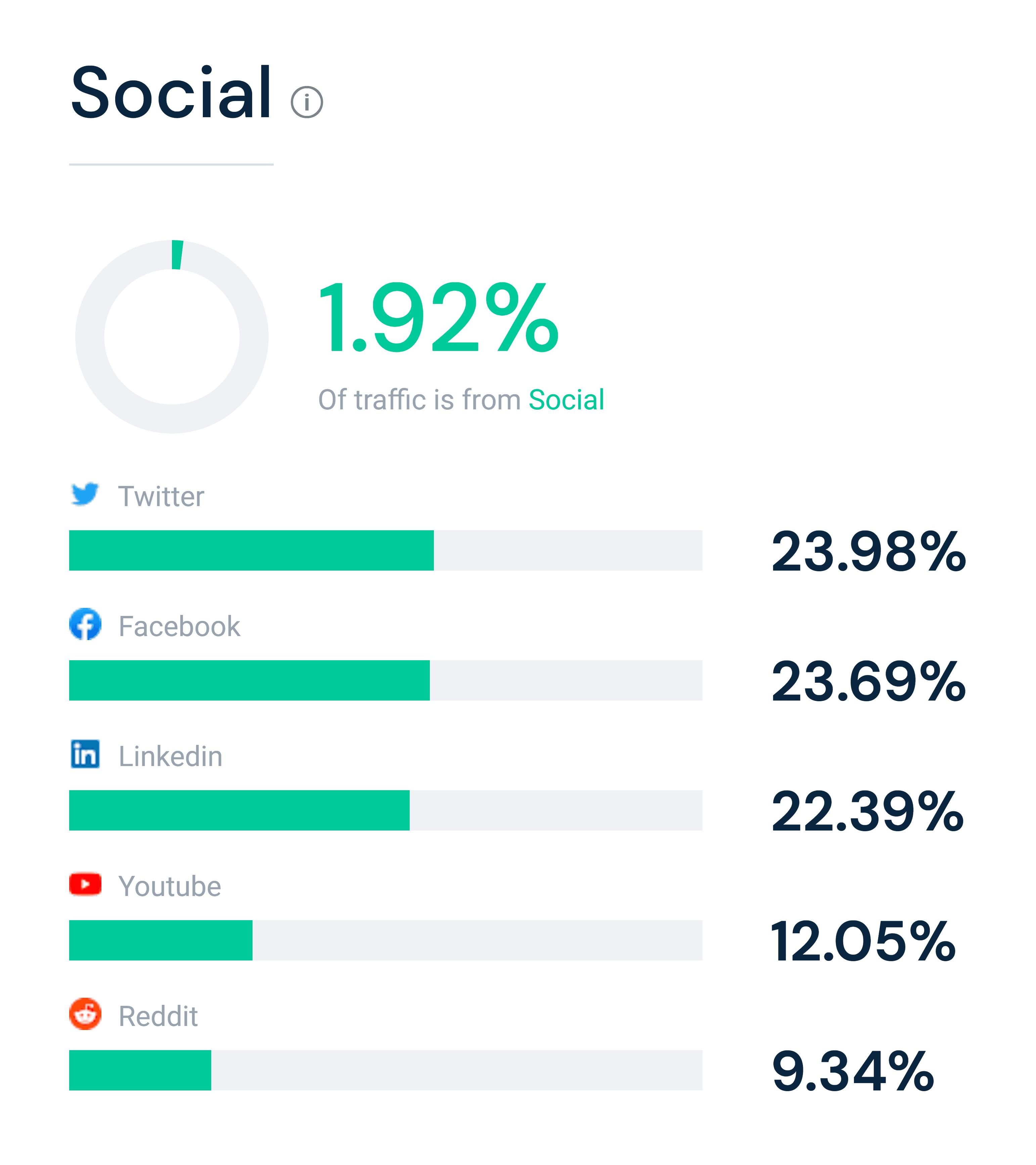 Search, Social and Display
