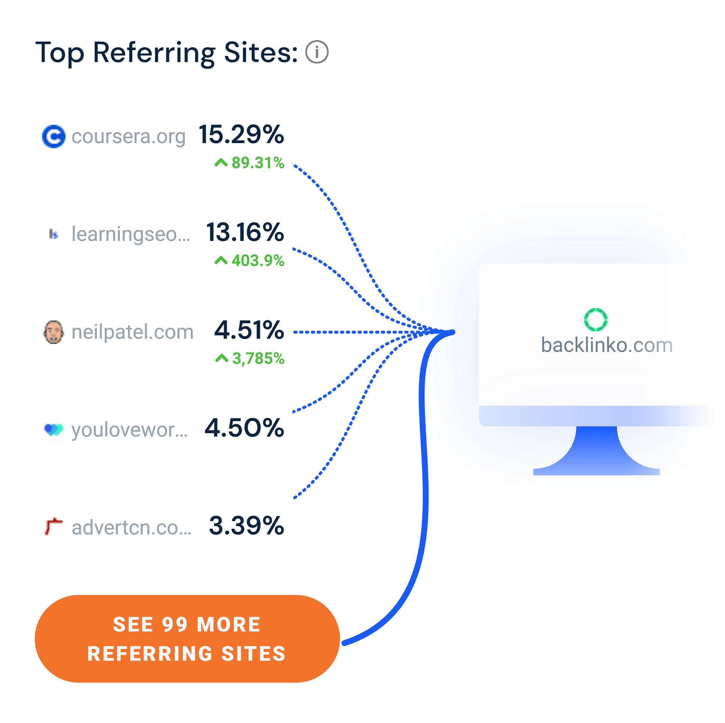 Referrals