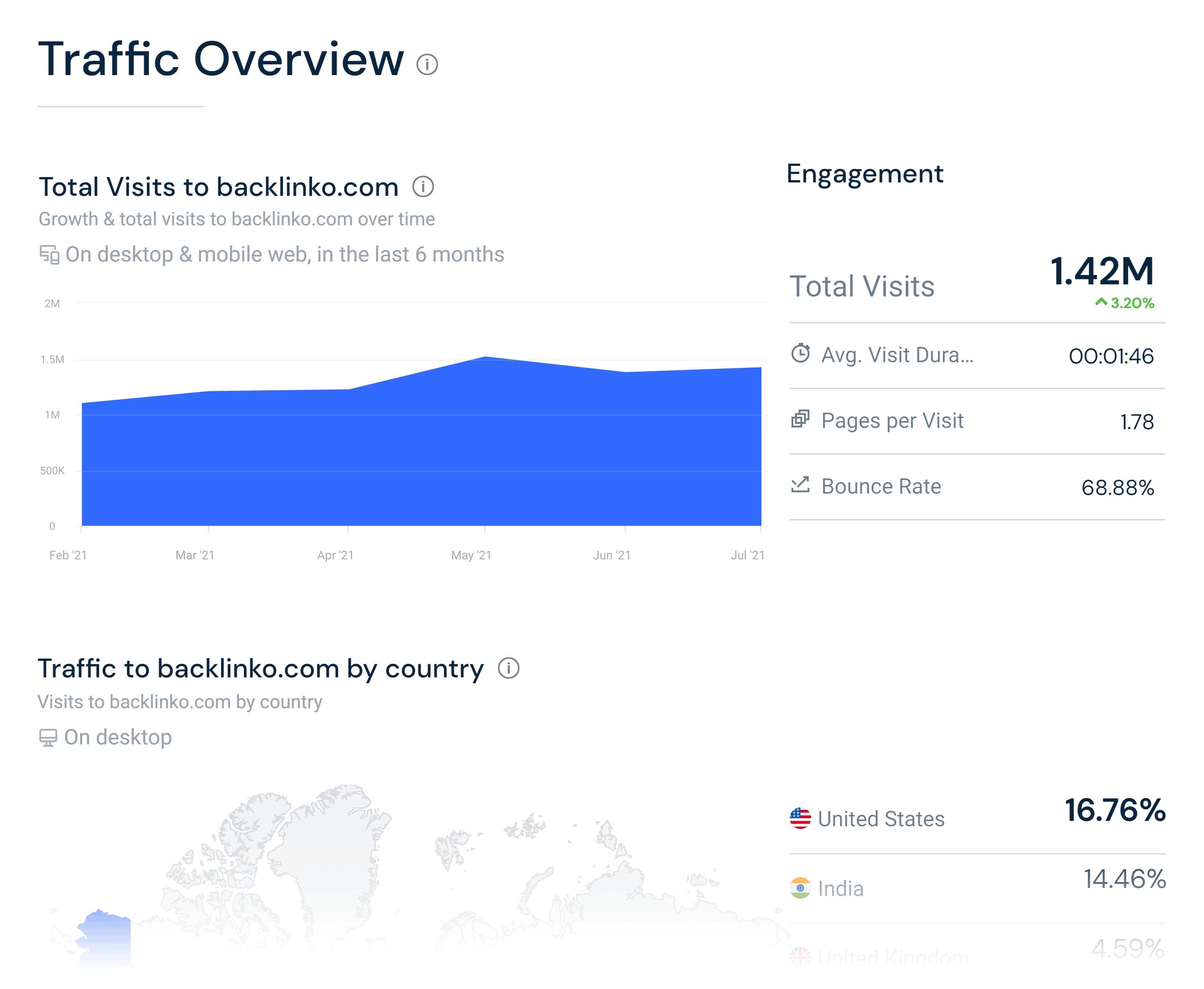 Traffic Overview