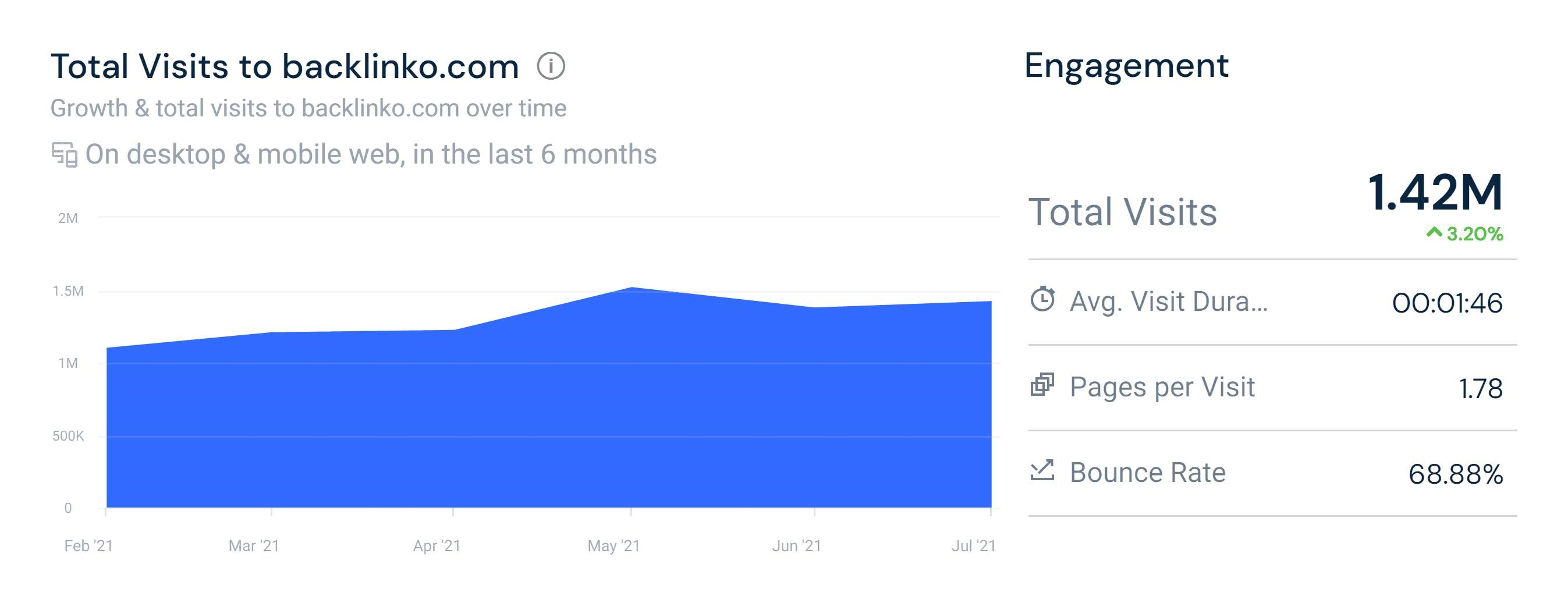 Traffic Overview