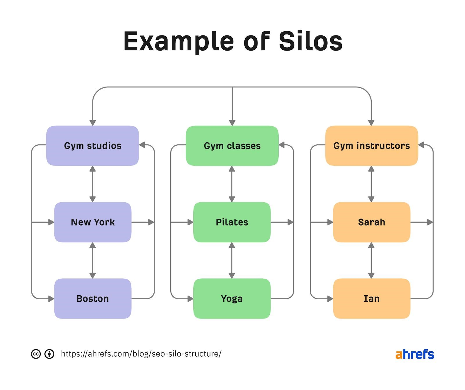 Silo Algorithm Examples Cấu trúc SEO Pyramid: Bí Mật Tăng Thứ Hạng Website